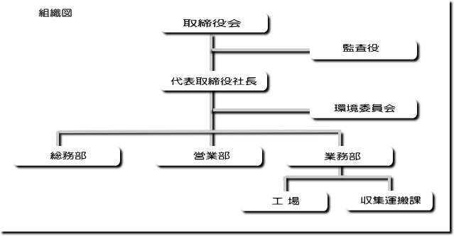 アルファサポート【組織図】