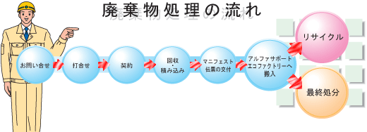 廃棄物処理の流れ